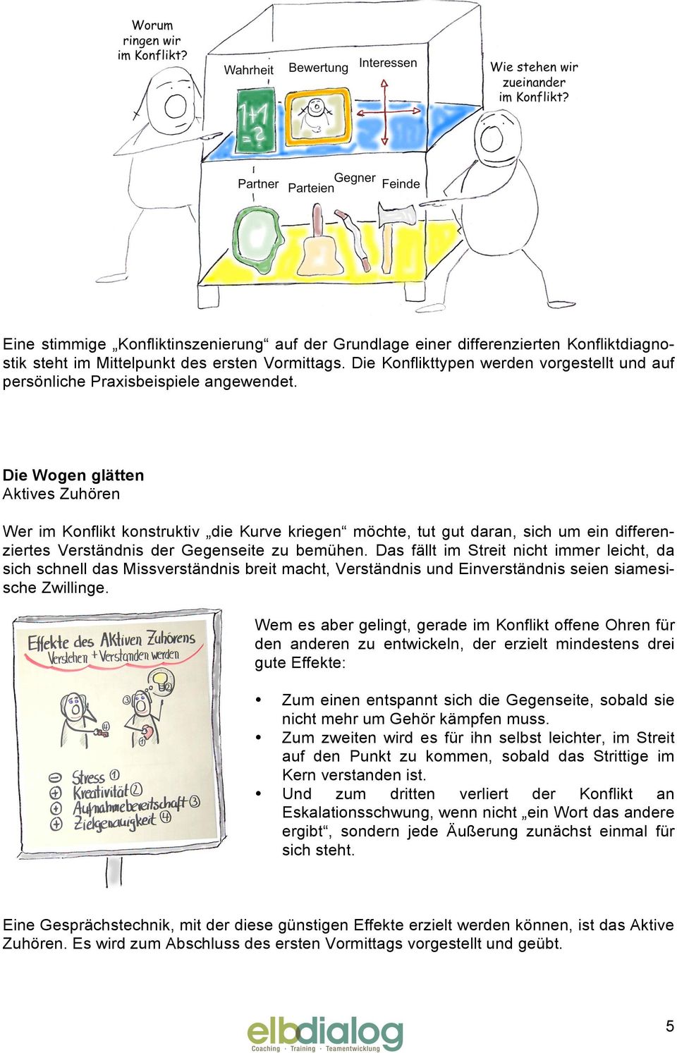 Die Wogen glätten Aktives Zuhören Wer im Konflikt konstruktiv die Kurve kriegen möchte, tut gut daran, sich um ein differenziertes Verständnis der Gegenseite zu bemühen.