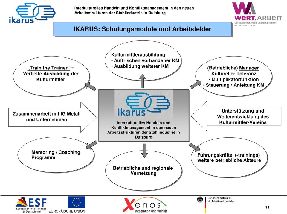 Unternehmen Interkulturelles Handeln und Konfliktmanagement in den neuen Arbeitsstrukturen der Stahlindustrie in Duisburg Unterstützung und