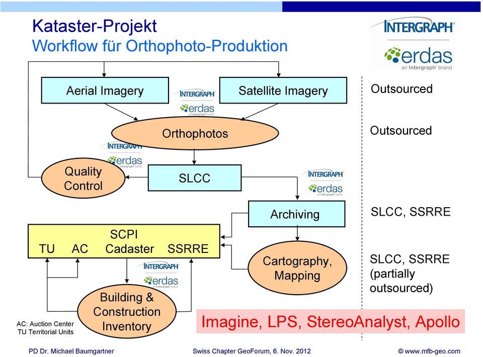 Territorial Units Building & Construction Inventory SLCC SSRRE Archiving