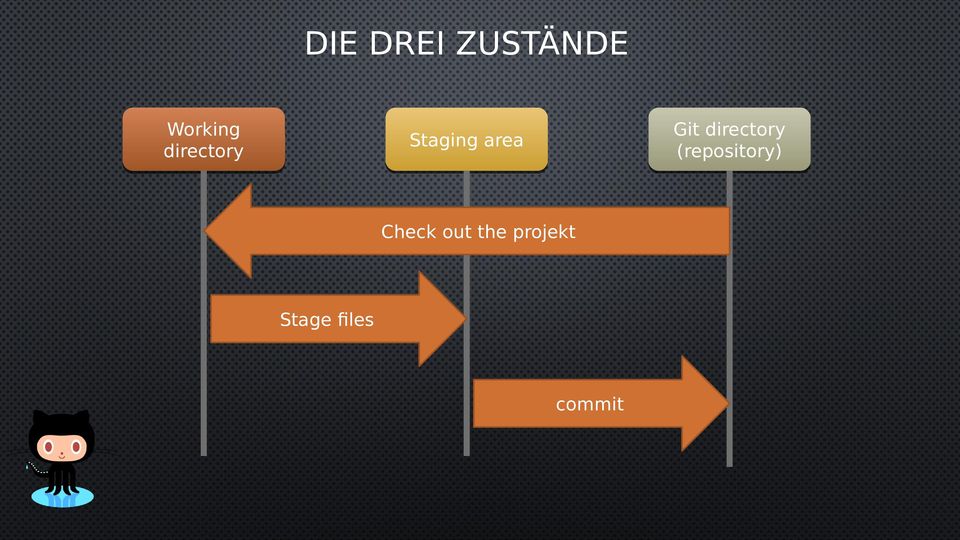 (repository) Staging area