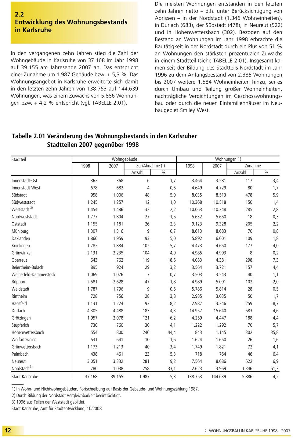 639 Wohnungen, was einem Zuwachs von 5.886 Wohnungen bzw. + 4,2 % entspricht (vgl. TABELLE 2.01). Die meisten Wohnungen entstanden in den letzten zehn Jahren netto d.h. unter Berücksichtigung von Abrissen in der Nordstadt (1.