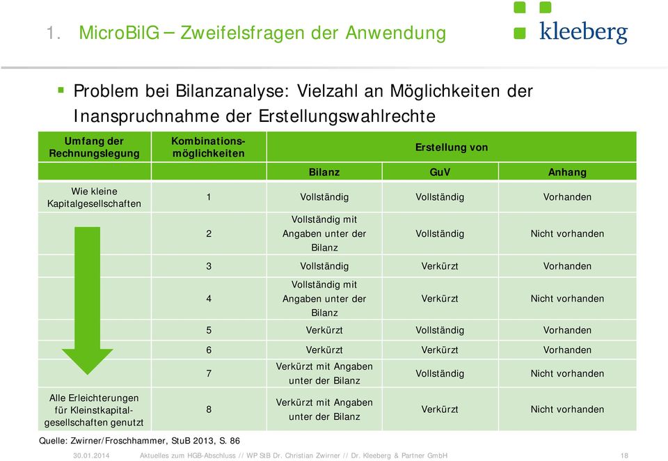 Vollständig Verkürzt Vorhanden 4 Vollständig mit Angaben unter der Bilanz Verkürzt Nicht vorhanden 5 Verkürzt Vollständig Vorhanden Alle Erleichterungen für Kleinstkapitalgesellschaften genutzt