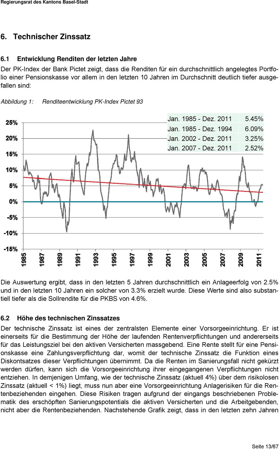 Durchschnitt deutlich tiefer ausgefallen sind: Abbildung 1: Renditeentwicklung PK-Index Pictet 93 Jan. 1985 - Dez. 2011 5.45% Jan. 1985 - Dez. 1994 6.09% Jan. 2002 - Dez. 2011 3.25% Jan. 2007 - Dez.