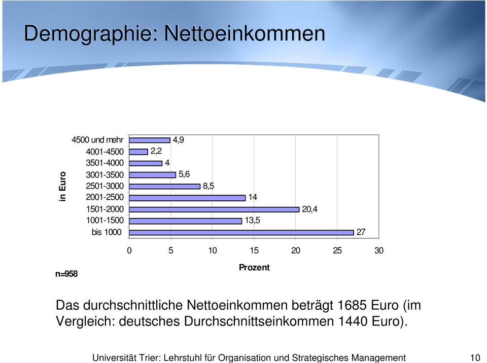 15 20 25 30 n=958 Das durchschnittliche Nettoeinkommen beträgt 1685 Euro (im Vergleich: deutsches