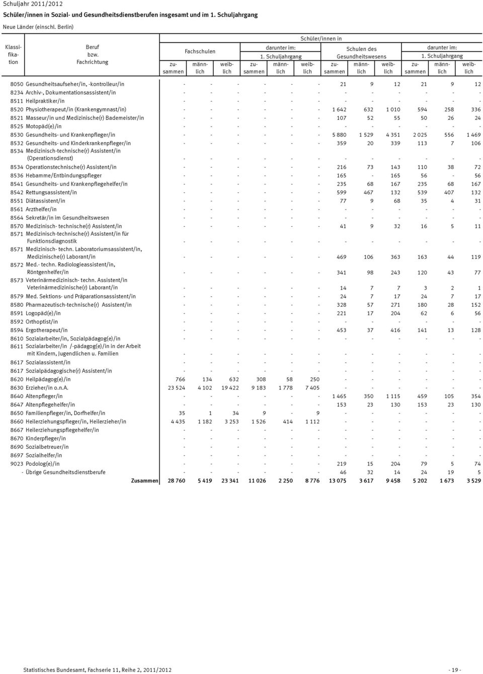 Schuljahrgang Gesundheitswesens 8050 Gesundheitsaufseher/in, -kontrolleur/in - - - - - - 21 9 12 21 9 12 8234 Archiv-, Dokumentationsassistent/in - - - - - - - - - - - - 8511 Heilpraktiker/in - - - -