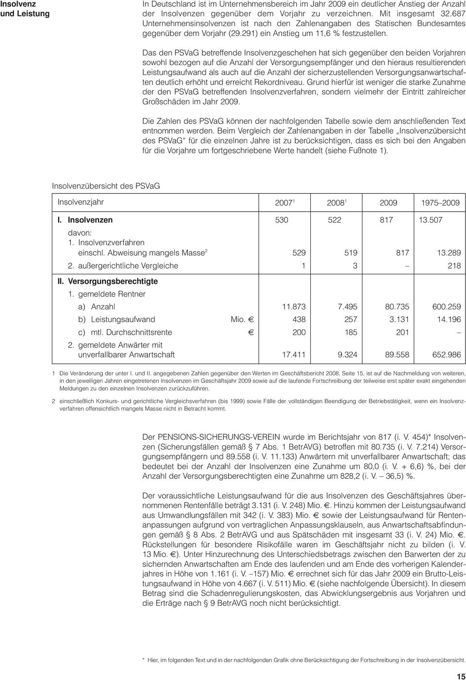 Das den PSVaG betreffende Insolvenzgeschehen hat sich gegenüber den beiden Vorjahren sowohl bezogen auf die Anzahl der Versorgungsempfänger und den hieraus resultierenden Leistungsaufwand als auch