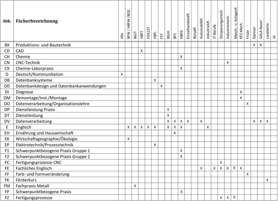 /Montage X DO Datenverarbeitung/Organisationslehre X DP Dienstleistung Praxis X DT Dienstleistung X DV Datenverarbeitung X X X X X X X X E Englisch X X X X X X X X X EH Ernährung und