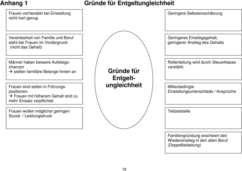 in Führungspositionen.