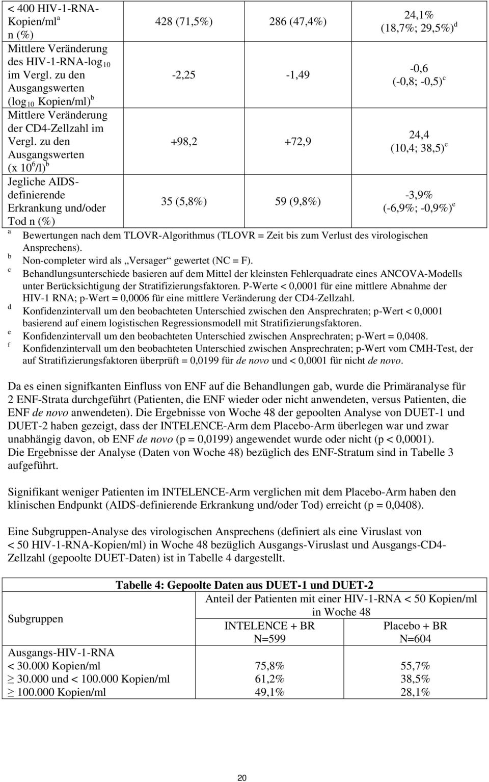 (-0,8; -0,5) c 24,4 (10,4; 38,5) c -3,9% (-6,9%; -0,9%) e Bewertungen nach dem TLOVR-Algorithmus (TLOVR = Zeit bis zum Verlust des virologischen Ansprechens).