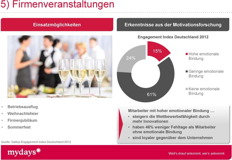 Engagement Index Deutschland 2012 Mitarbeiter mit hoher emotionaler Bindung steigern die Wettbewerbsfähigkeit durch mehr Innovationen haben 46%
