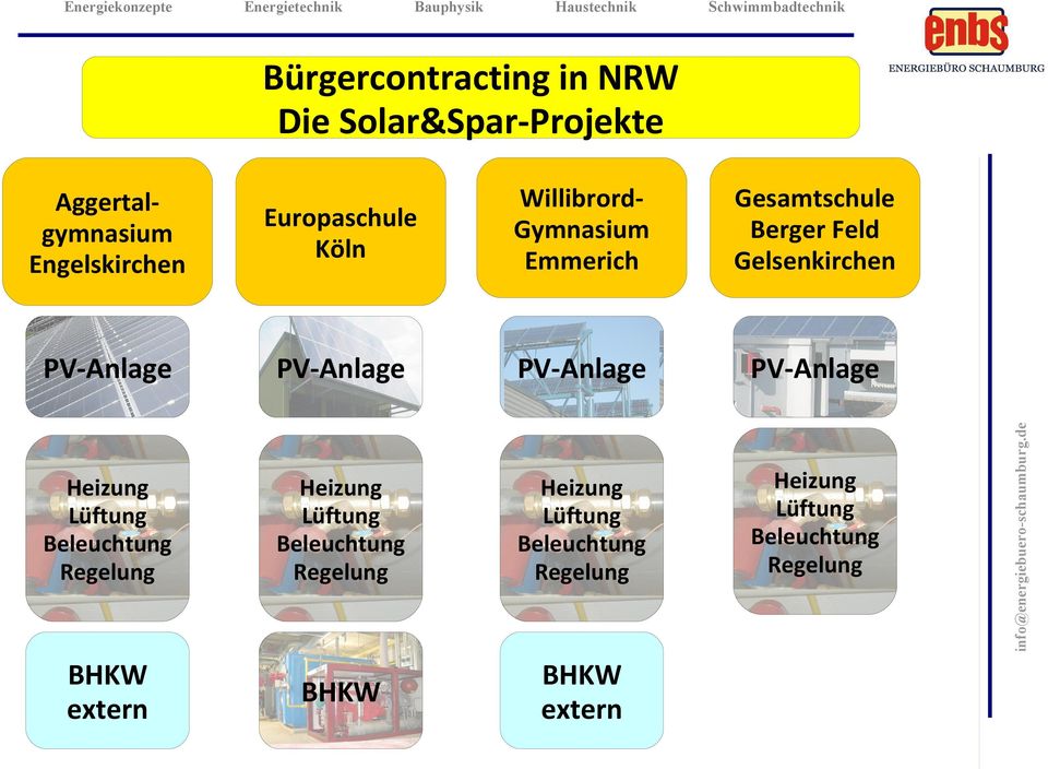 Lüftung Beleuchtung Regelung Heizung Lüftung Beleuchtung Regelung Heizung Lüftung Beleuchtung Regelung BHKW extern BHKW BHKW