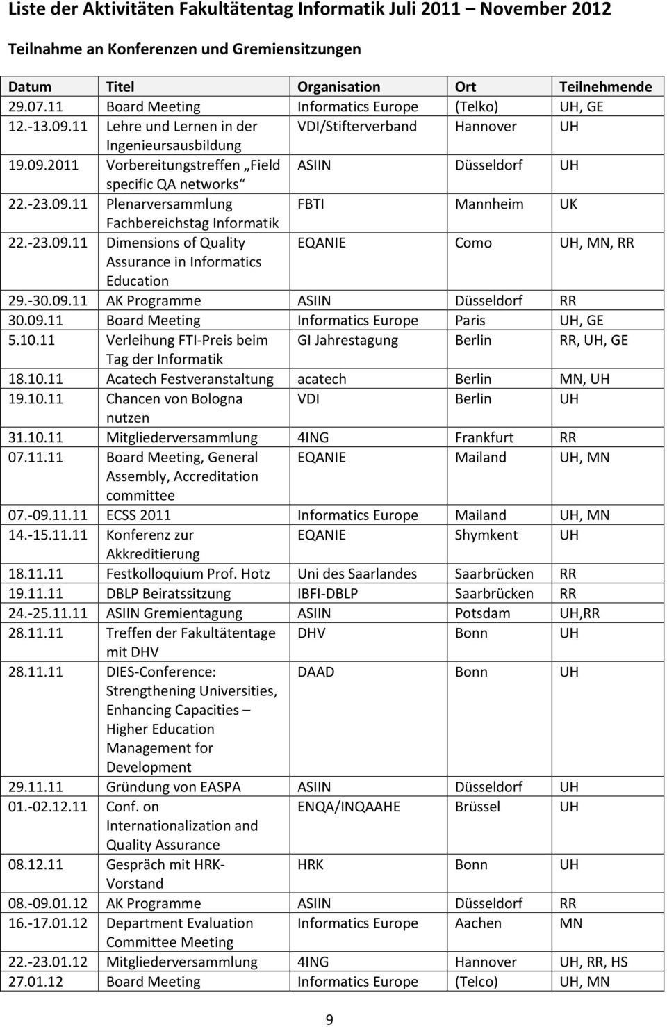 -23.09.11 Plenarversammlung FBTI Mannheim UK Fachbereichstag Informatik 22.-23.09.11 Dimensions of Quality EQANIE Como UH, MN, RR Assurance in Informatics Education 29.-30.09.11 AK Programme ASIIN Düsseldorf RR 30.