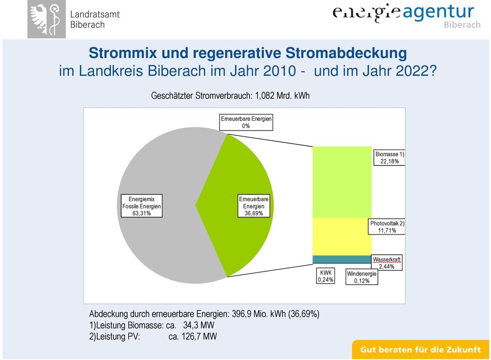 kwh Erneuerbare Energien 0% Biomasse 1) 22,18% Energiemix Fossile Energien 63,31% Erneuerbare Energien