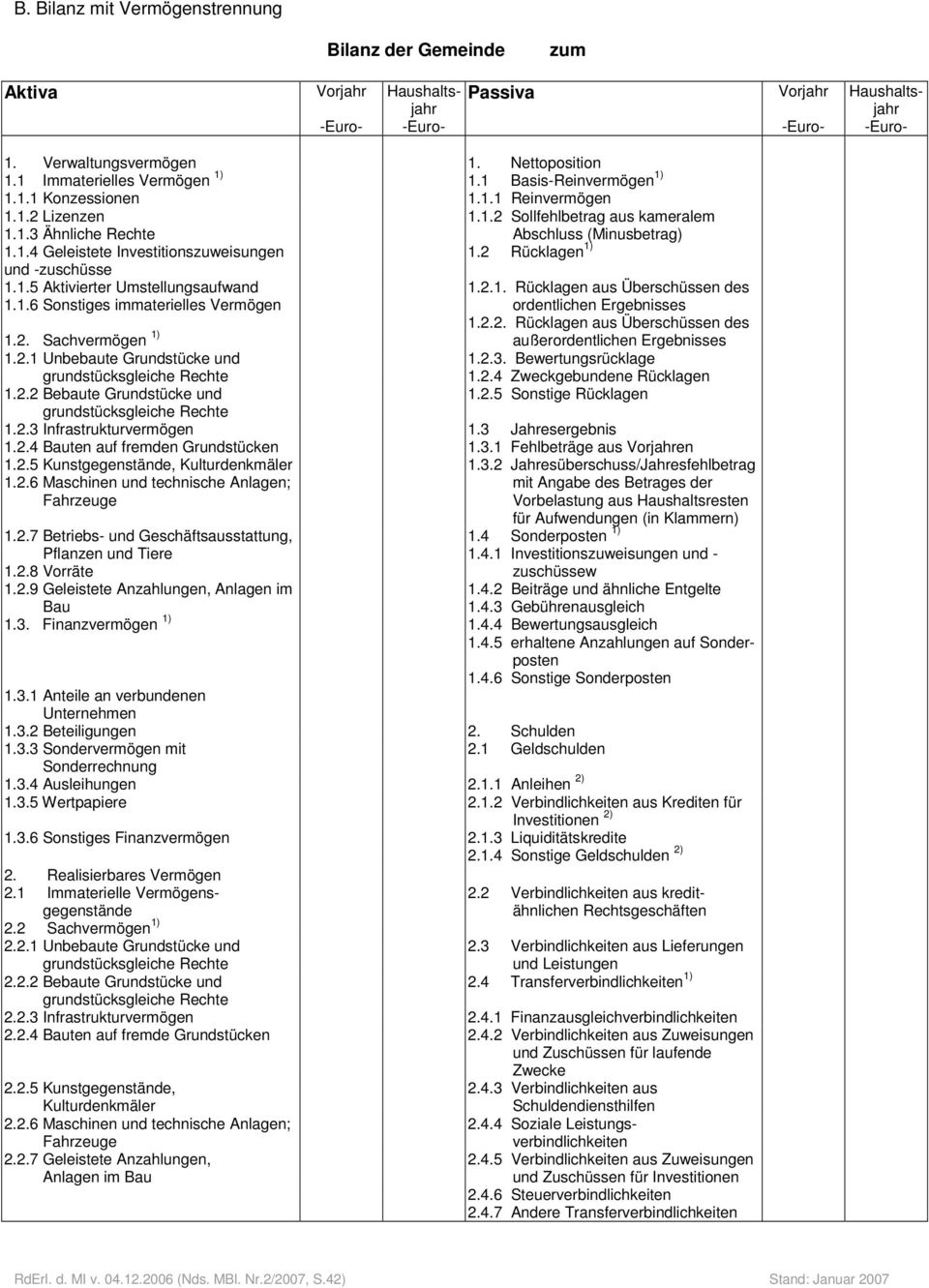 2.1. Rücklagen aus Überschüssen des ordentlichen Ergebnisses 1.2.2. Rücklagen aus Überschüssen des 1.2. Sachvermögen 1) außerordentlichen Ergebnisses 1.2.1 Unbebaute Grundstücke und 1.2.2 Bebaute Grundstücke und 1.