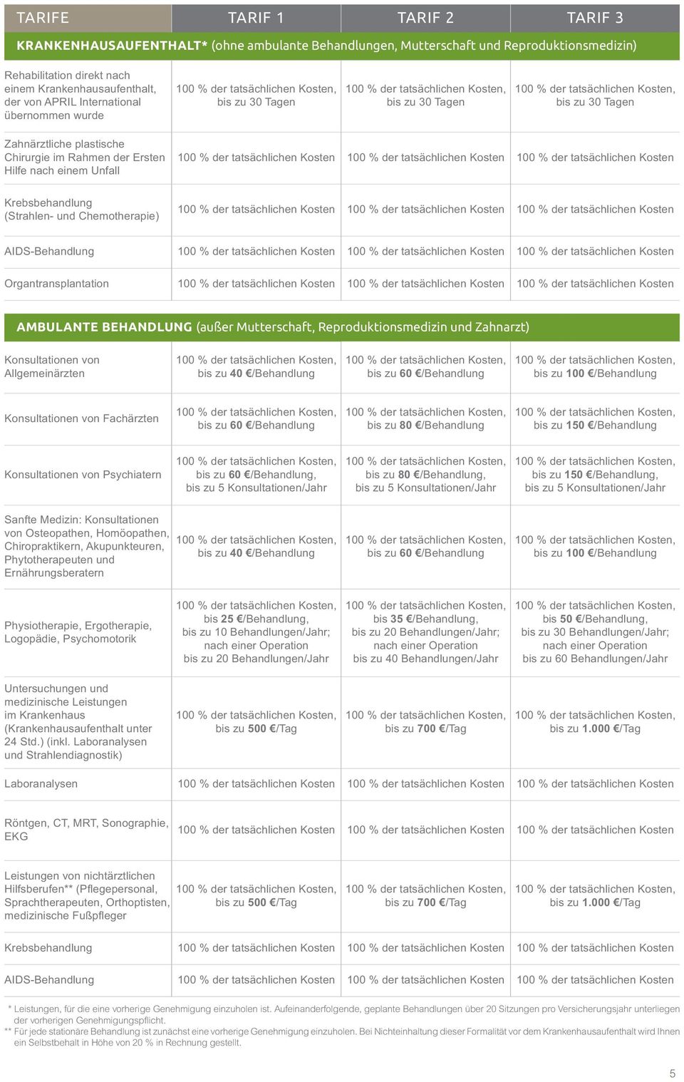 tatsächlichen Kosten 100 % der tatsächlichen Kosten Krebsbehandlung (Strahlen- und Chemotherapie) 100 % der tatsächlichen Kosten 100 % der tatsächlichen Kosten 100 % der tatsächlichen Kosten