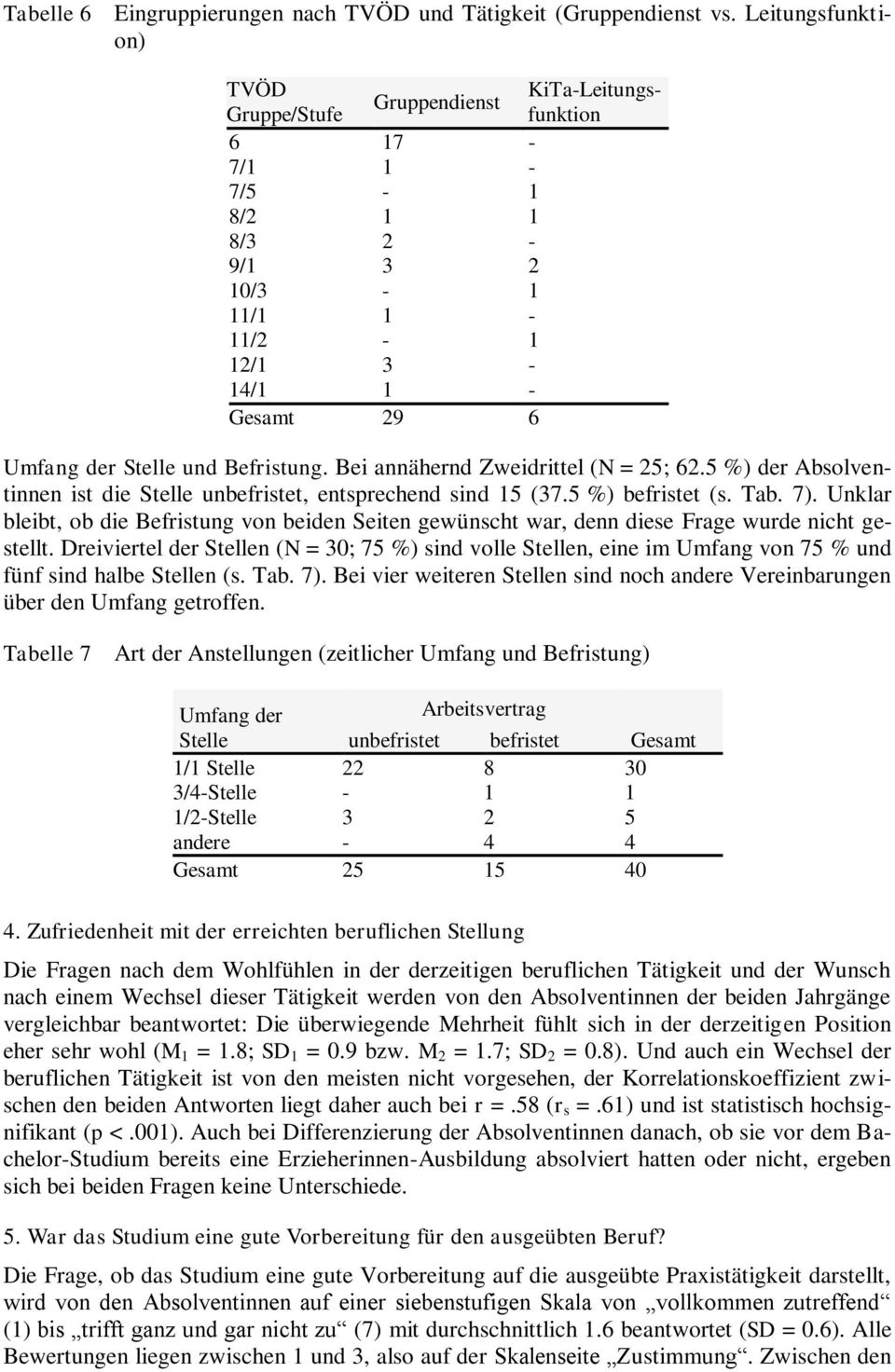 Bei annähernd Zweidrittel (N = 25; 62.5 %) der Absolventinnen ist die Stelle unbefristet, entsprechend sind 15 (37.5 %) befristet (s. Tab. 7).