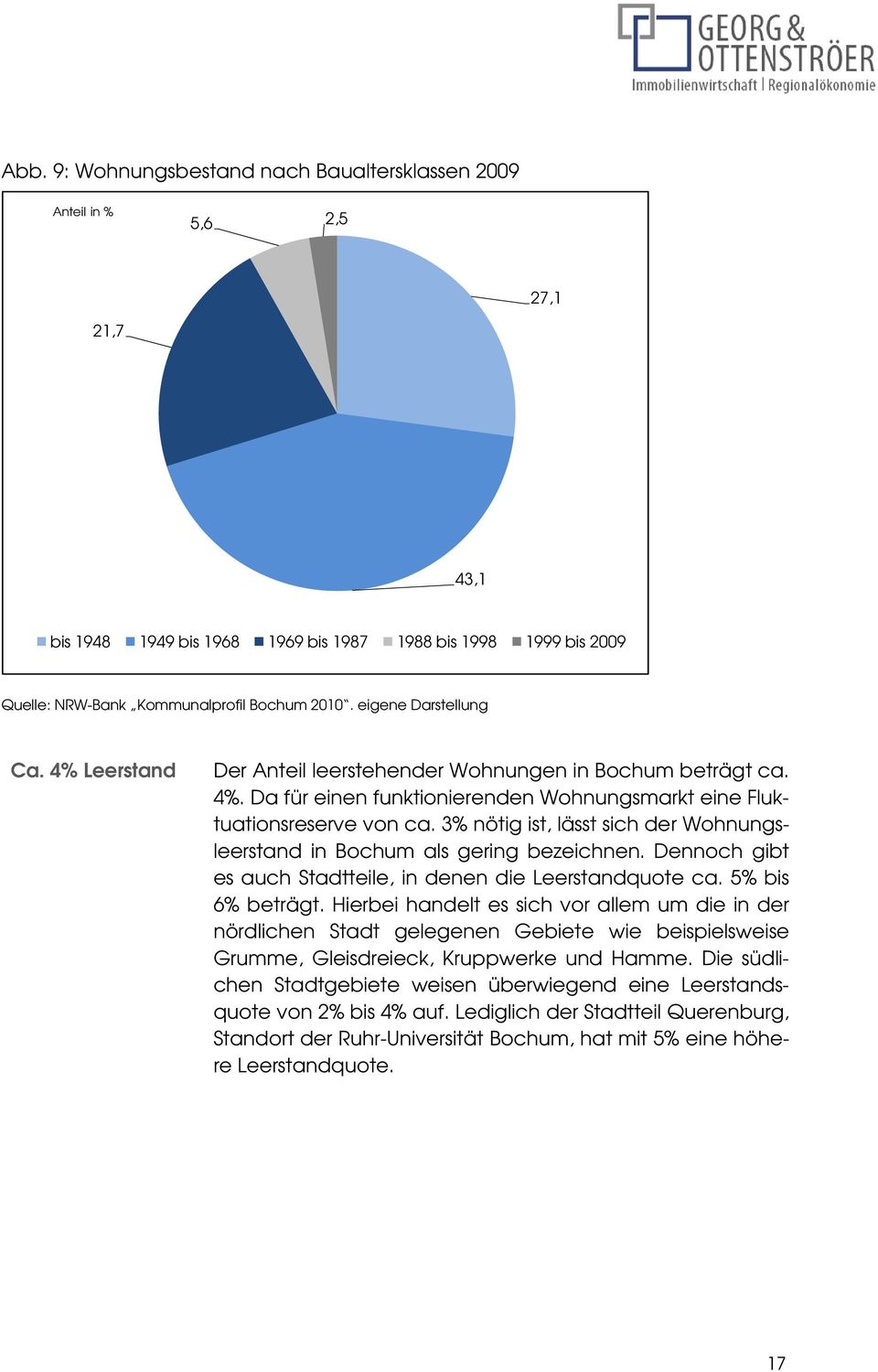 3% nötig ist, lässt sich der Wohnungsleerstand in Bochum als gering bezeichnen. Dennoch gibt es auch Stadtteile, in denen die Leerstandquote ca. 5% bis 6% beträgt.
