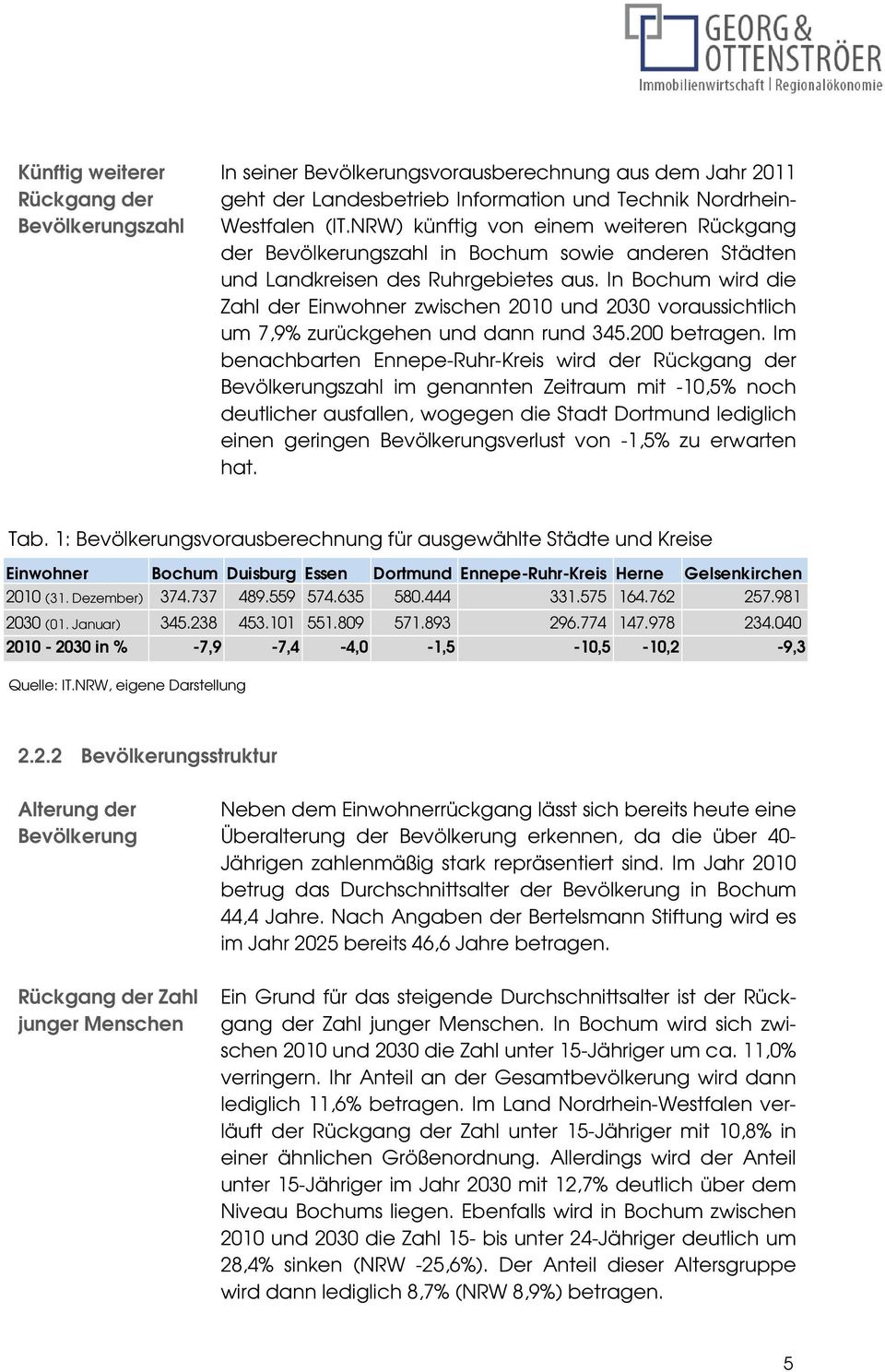In Bochum wird die Zahl der Einwohner zwischen 2010 und 2030 voraussichtlich um 7,9% zurückgehen und dann rund 345.200 betragen.