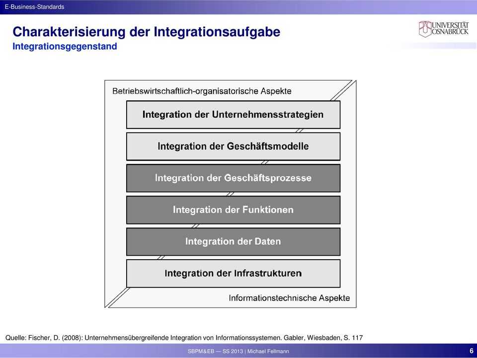 (2008): Unternehmensübergreifende Integration von