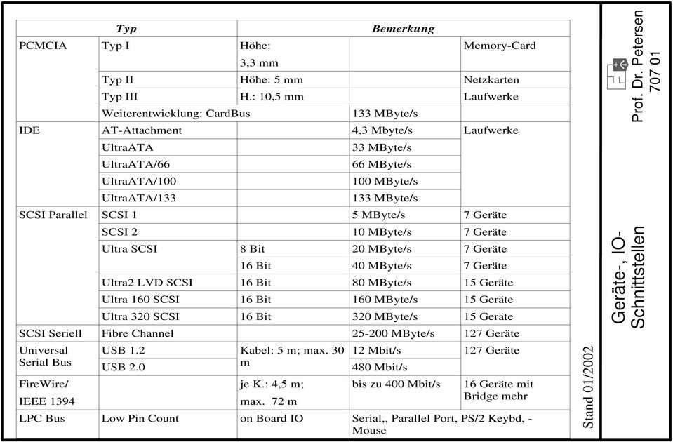 Parallel SCSI 1 5 MByte/s 7 Geräte SCSI 2 10 MByte/s 7 Geräte Ultra SCSI 8 Bit 20 MByte/s 7 Geräte 16 Bit 40 MByte/s 7 Geräte Ultra2 LVD SCSI 16 Bit 80 MByte/s 15 Geräte Ultra 160 SCSI 16 Bit 160