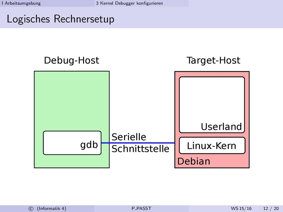 Serielle Schnittstelle Linux-Kern Debian