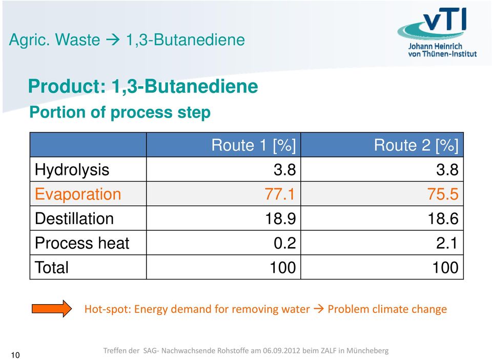 step Route 1 [%] Route 2 [%] Hydrolysis 3.8 3.8 Evaporation 77.1 75.