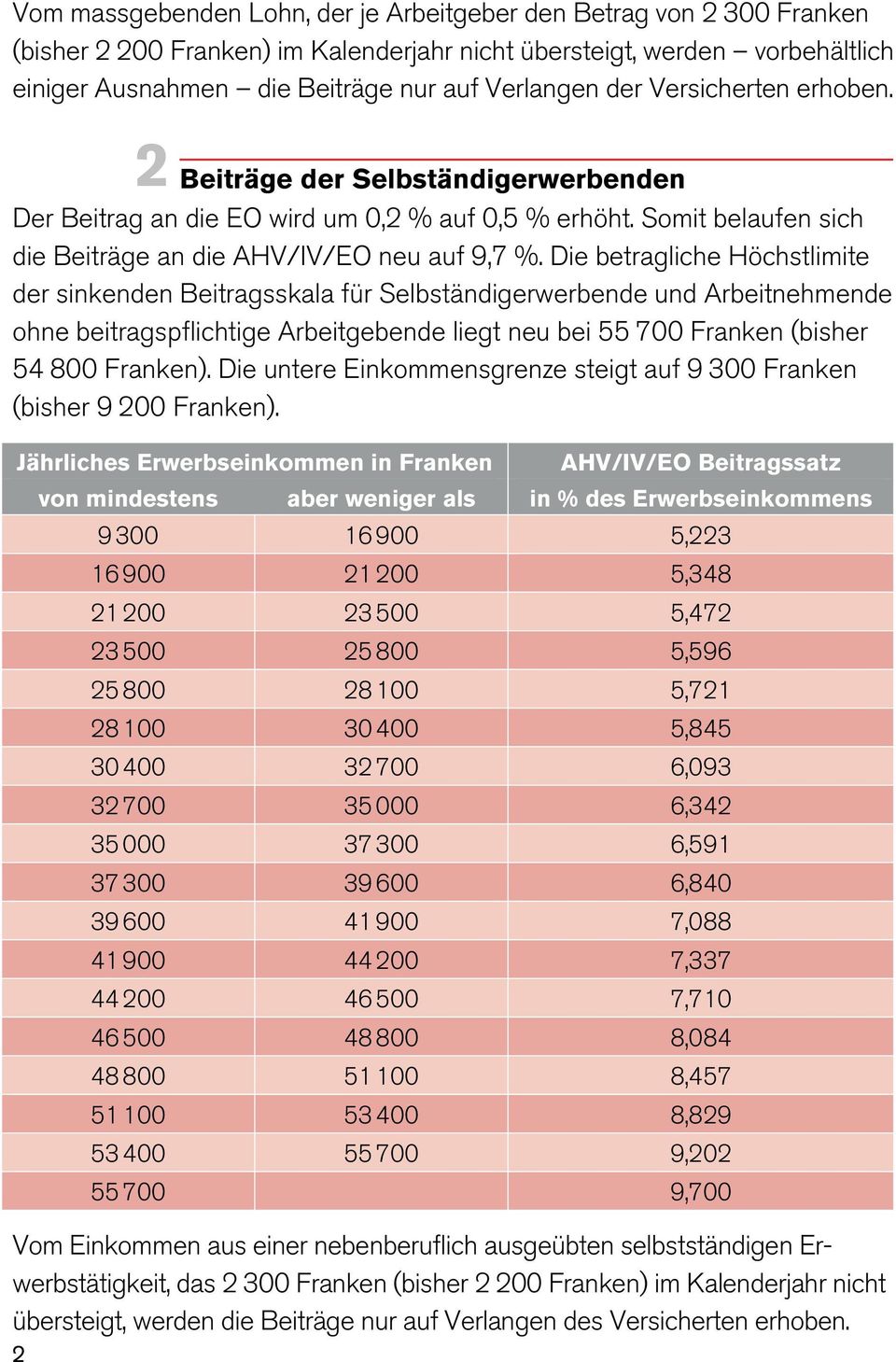 Die betragliche Höchstlimite der sinkenden Beitragsskala für Selbständigerwerbende und Arbeitnehmende ohne beitragspflichtige Arbeitgebende liegt neu bei 55 700 Franken (bisher 54 800 Franken).