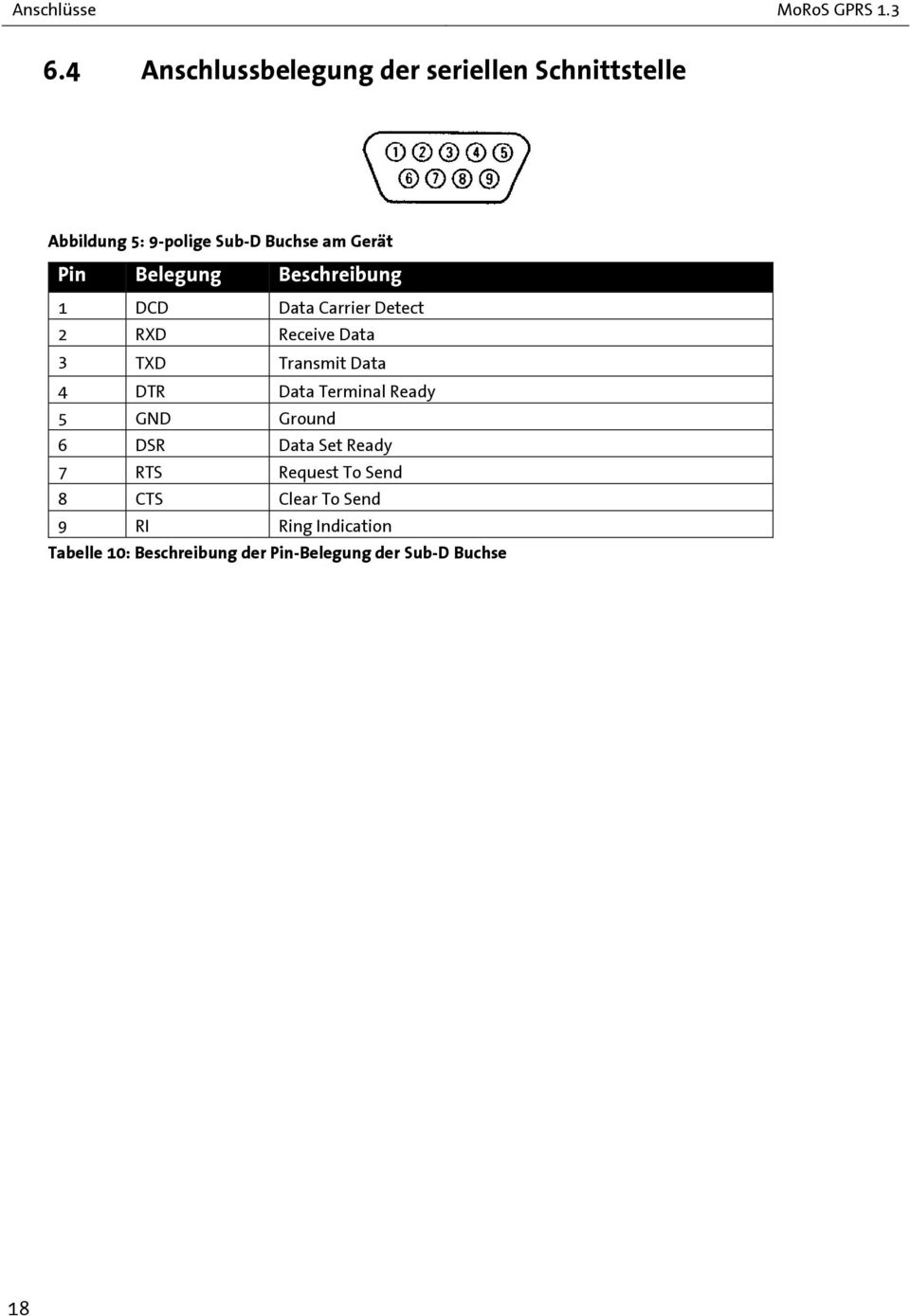 Belegung Beschreibung 1 DCD Data Carrier Detect 2 RXD Receive Data 3 TXD Transmit Data 4 DTR Data