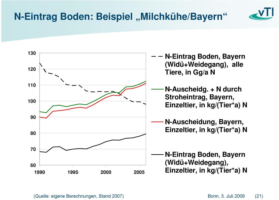 + N durch Stroheintrag, Bayern, Einzeltier, in kg/(tier*a) N N-Auscheidung, Bayern, Einzeltier, in
