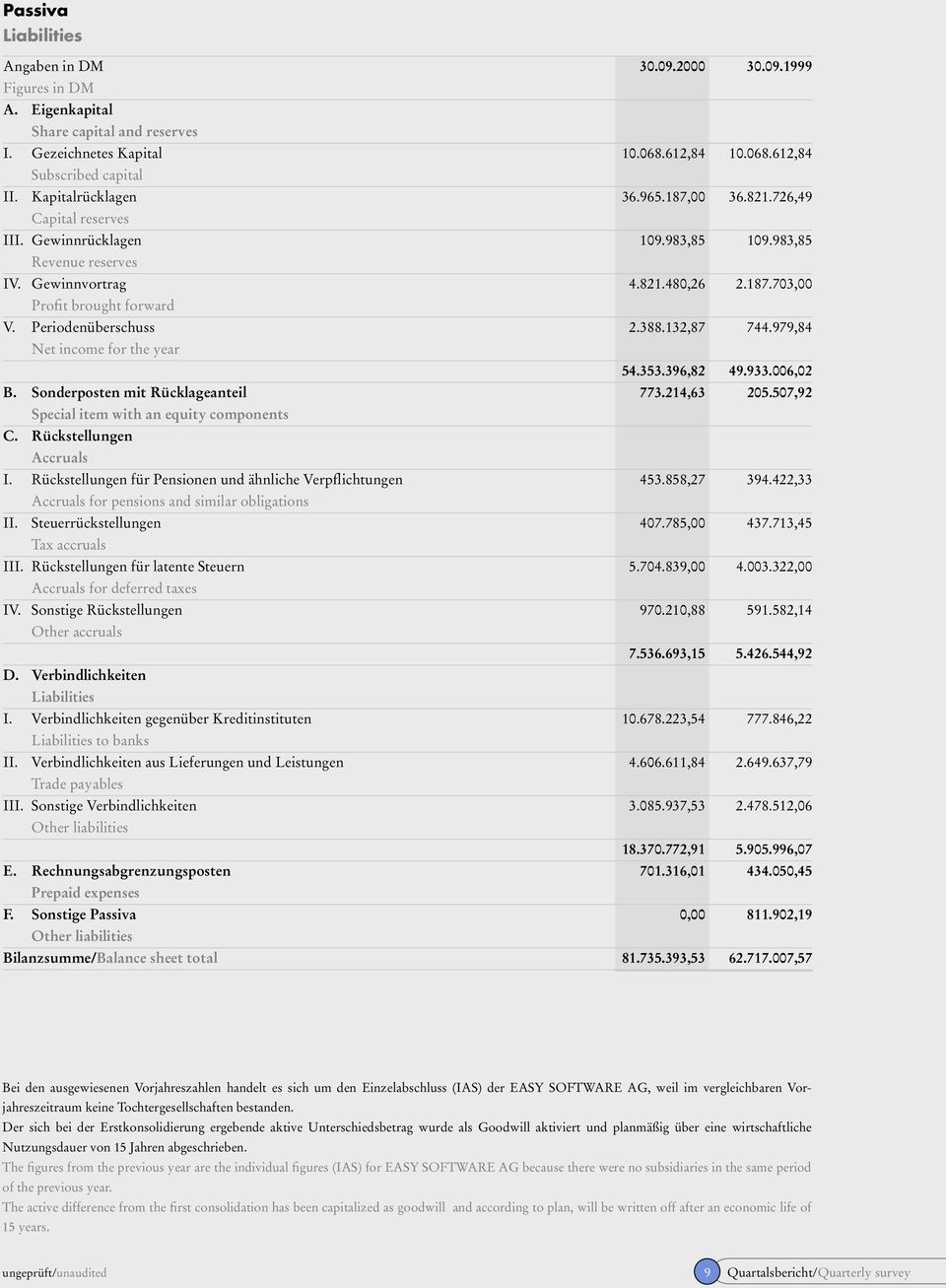 Periodenüberschuss 2.388.132,87 744.979,84 Net income for the year 54.353.396,82 49.933.006,02 B. Sonderposten mit Rücklageanteil 773.214,63 205.507,92 Special item with an equity components C.