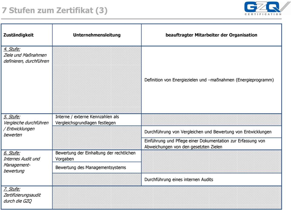 Stufe: Internes Audit und Managementbewertung 7.