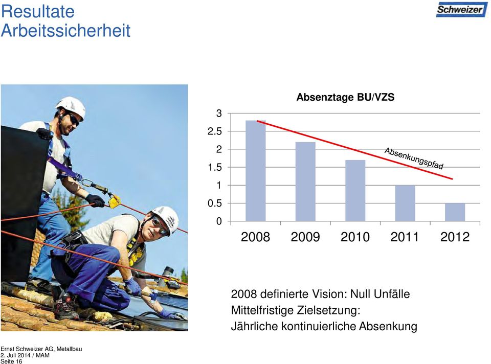 2008 definierte Vision: Null Unfälle