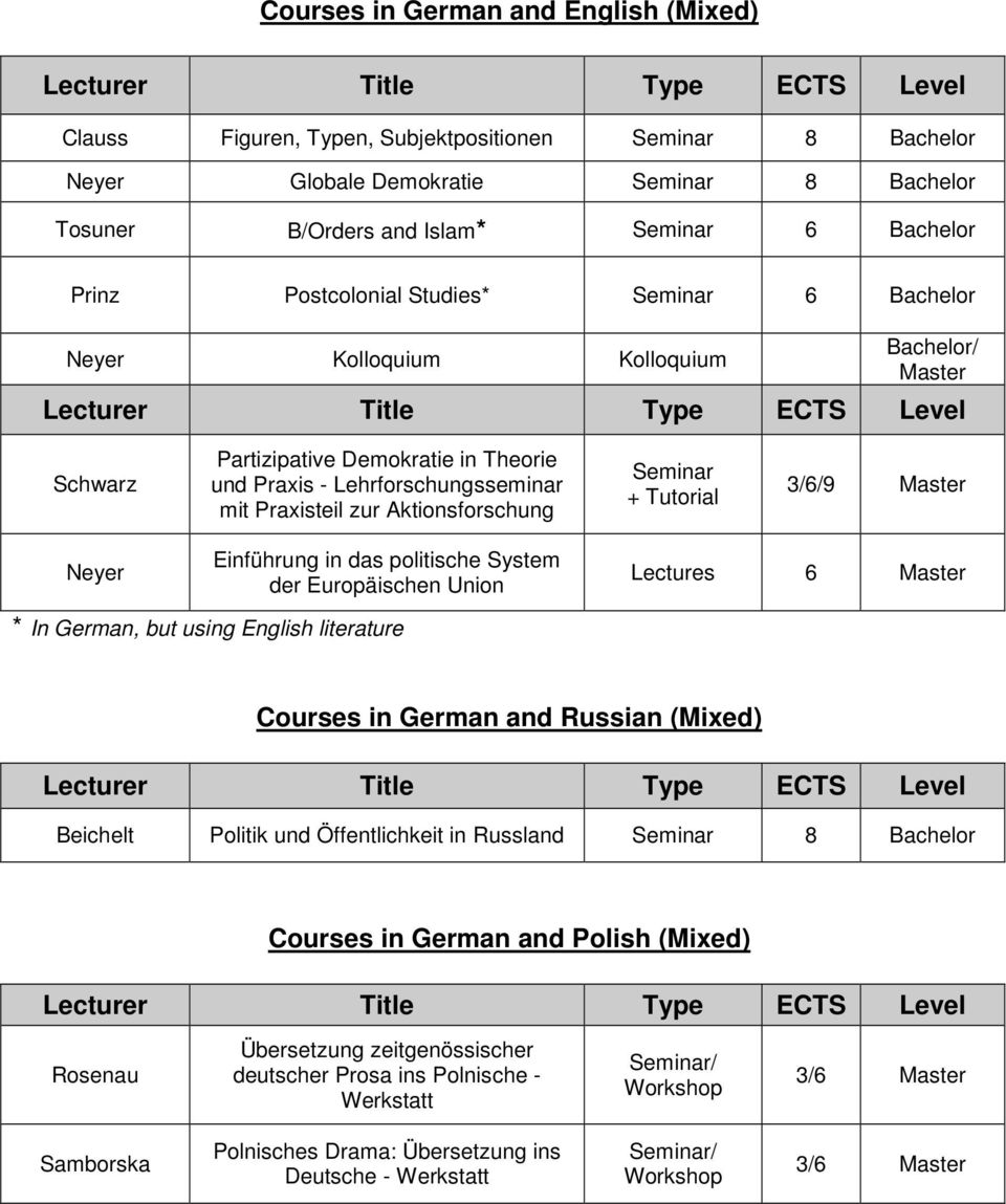 System der Europäischen Union 6 * In German, but using English literature Courses in German and Russian (Mixed) Beichelt Politik und Öffentlichkeit in Russland 8 Bachelor Courses in