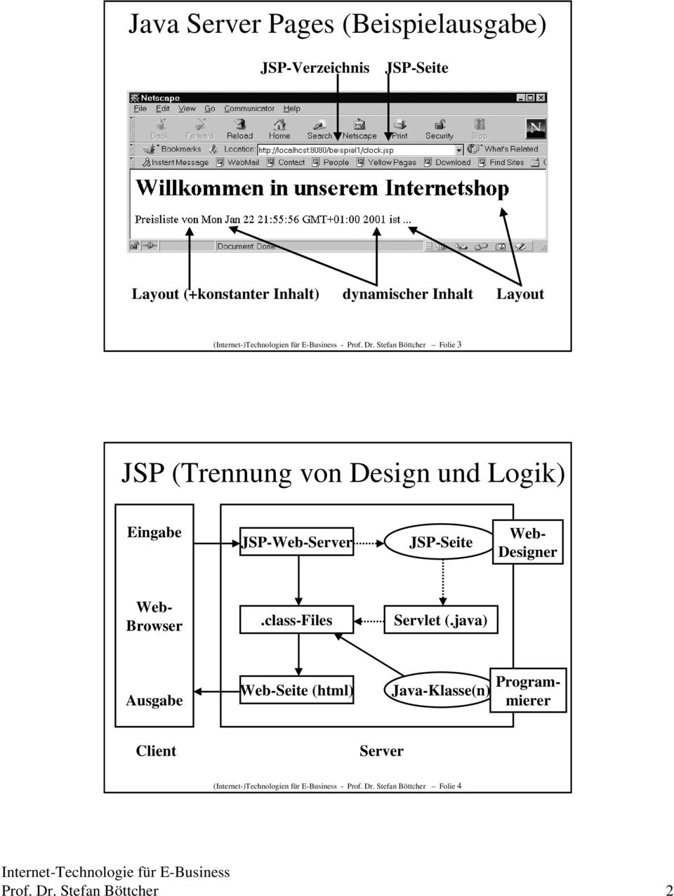 Stefan Böttcher Folie 3 JSP (Trennung von Design und Logik) Eingabe JSP-Web-Server JSP-Seite Web- Designer Web- Browser.