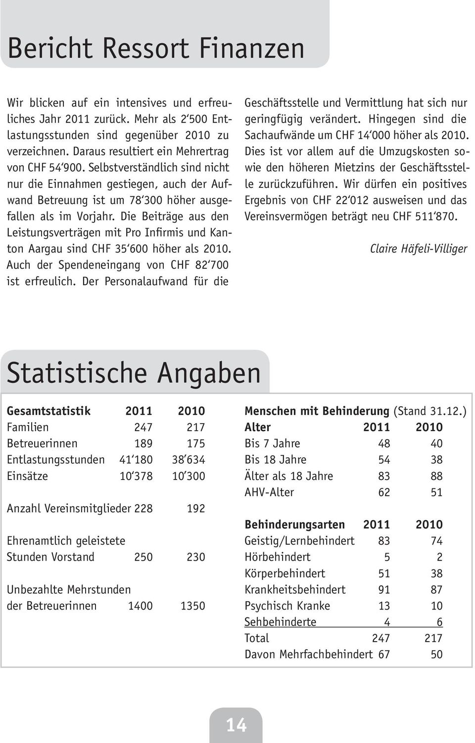 Die Beiträge aus den Leistungsverträgen mit Pro Infirmis und Kanton Aargau sind CHF 35 600 höher als 2010. Auch der Spendeneingang von CHF 82 700 ist erfreulich.