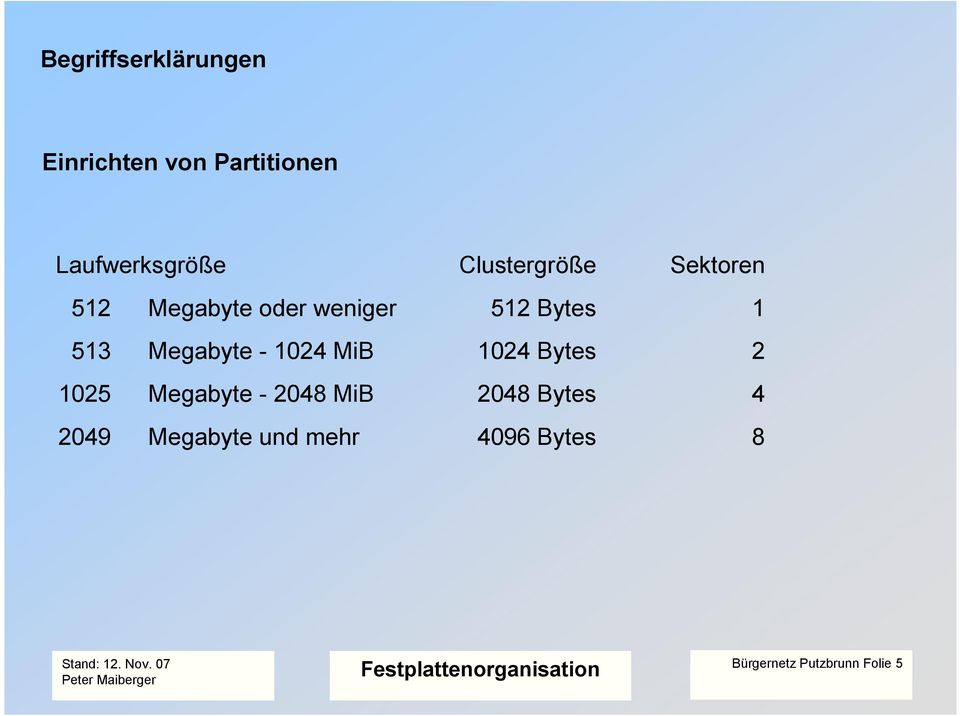 Megabyte - 1024 MiB 1024 Bytes 2 1025 Megabyte - 2048 MiB 2048