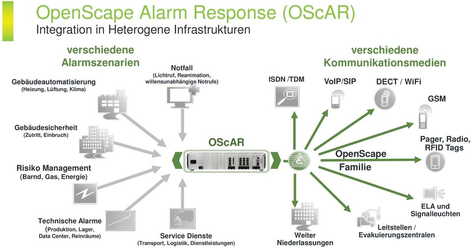 (Zutritt, Einbruch) OScAR OpenScape Pager, Radio, RFID Tags Risiko Management (Barnd, Gas, Energie) Familie Technische Alarme (Produktion, Lager, Data