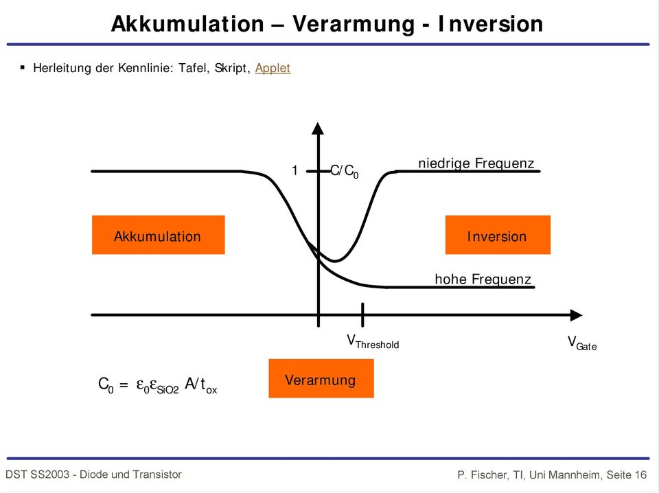 Akkumulation Inversion hohe Frequenz V Threshold V Gate C 0