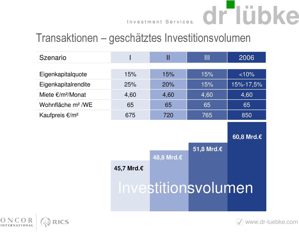 Miete /m²/monat 4,60 4,60 4,60 4,60 Wohnfläche m² /WE 65 65 65 65 Kaufpreis