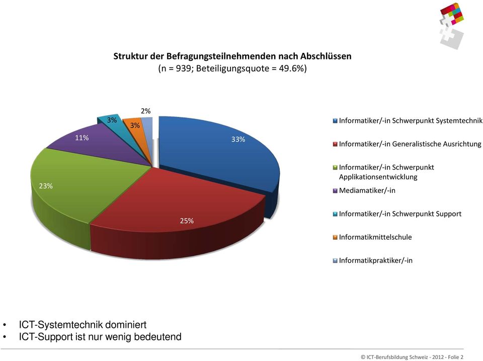 Informatiker/-in Schwerpunkt Applikationsentwicklung Mediamatiker/-in 25% Informatiker/-in Schwerpunkt Support