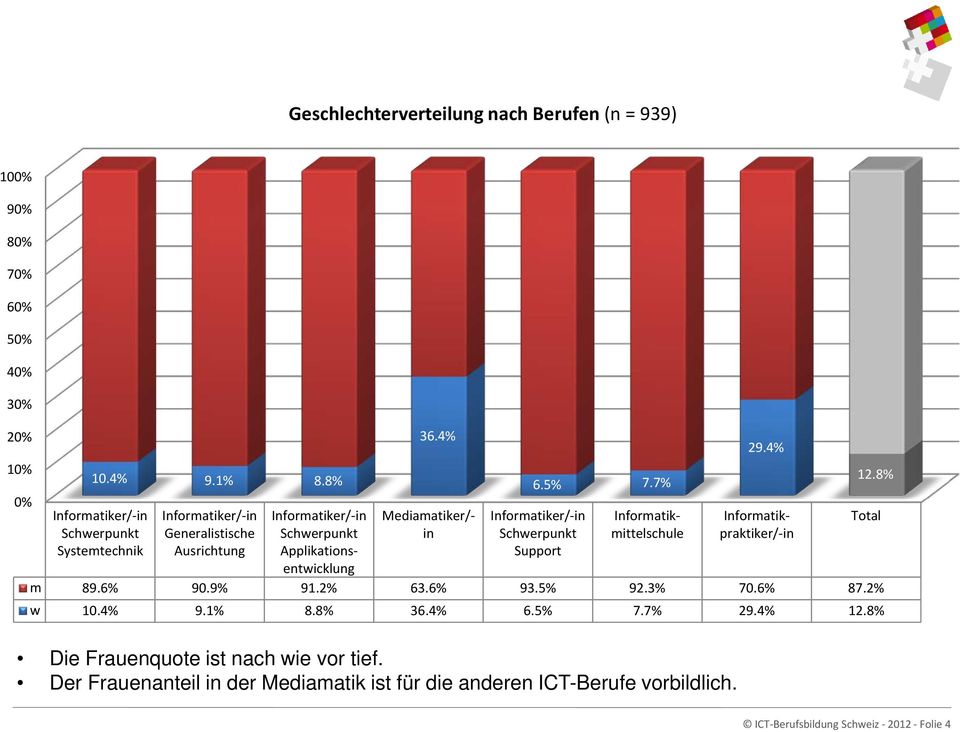 4% Informatiker/-in Schwerpunkt Applikationsentwicklung Mediamatiker/- in 6.5% 7.