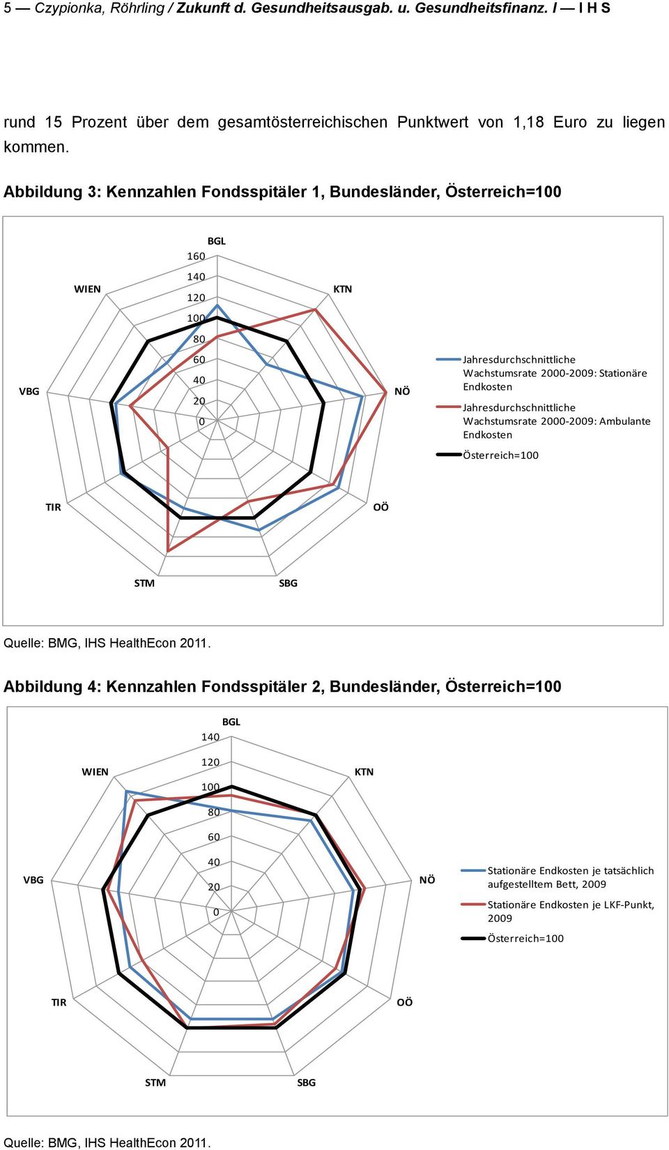 Jahresdurchschnittliche Wachstumsrate 2000-2009: Ambulante Endkosten Österreich=100 TIR OÖ STM SBG Quelle: BMG, IHS HealthEcon 2011.