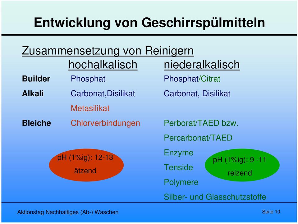 Phosphat/Citrat Carbonat, Disilikat Perborat/TAED bzw.