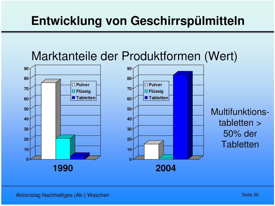 Tabletten 50 40 30 20 10 50 40 30 20 10