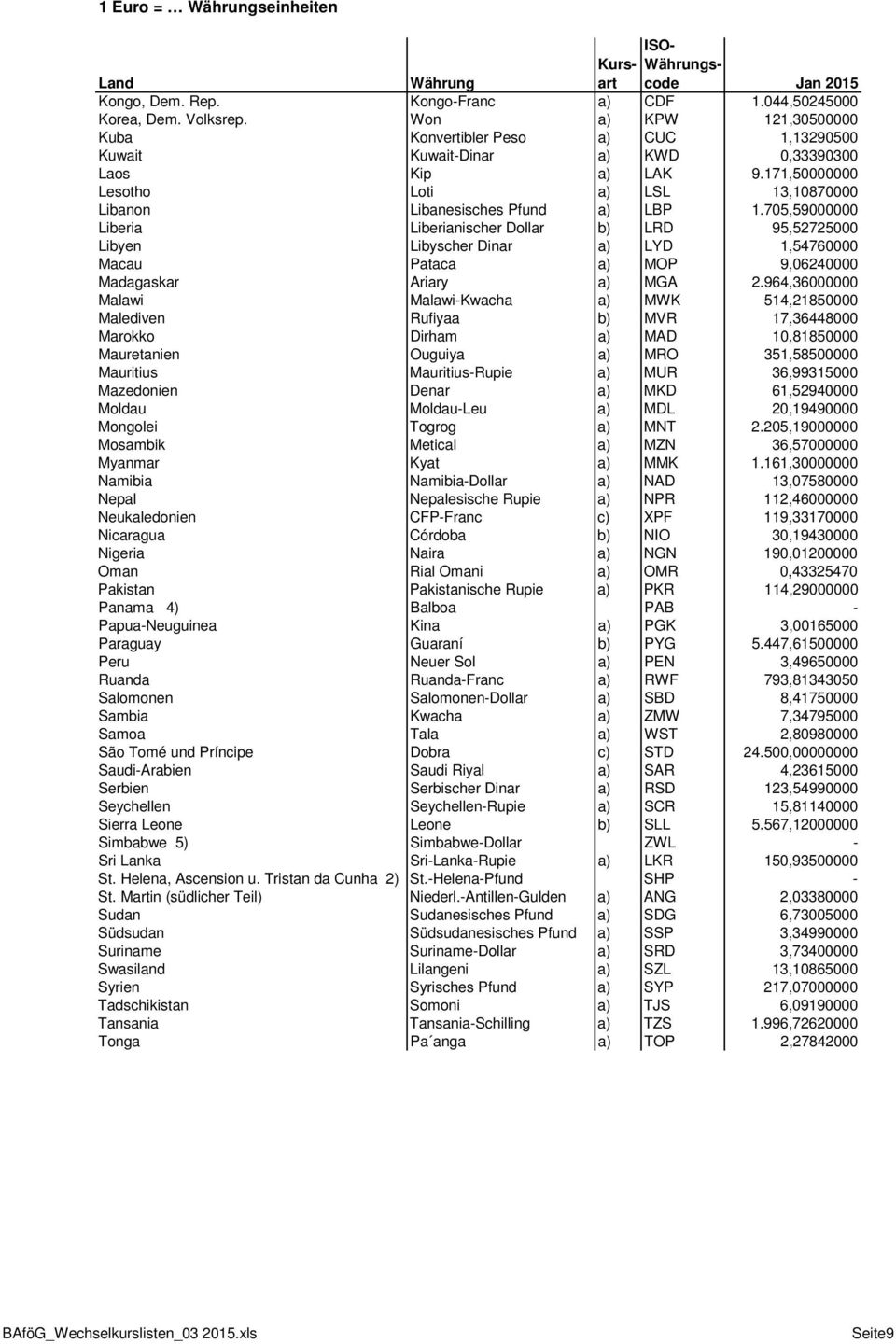 171,50000000 Lesotho Loti a) LSL 13,10870000 Libanon Libanesisches Pfund a) LBP 1.