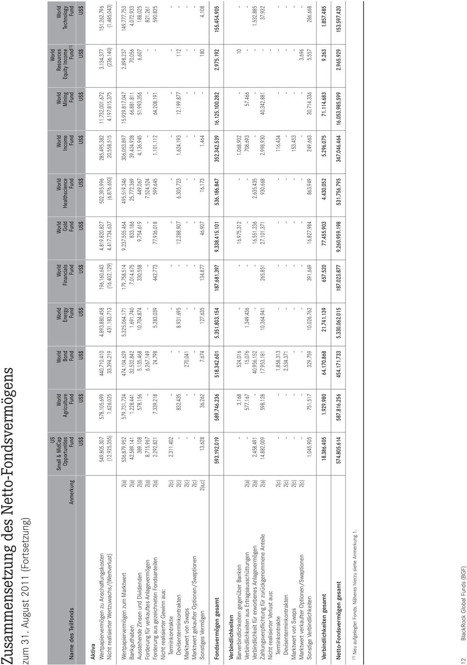 Healthscience Fund World Income Fund World Mining Fund World Resources Equity Income Fund (1) US$ US$ US$ US$ US$ US$ US$ US$ US$ US$ US$ World Technology Fund Aktiva Wertpapiervermögen zu