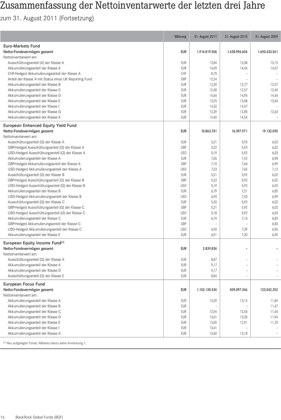 561 Nettoinventarwert am: Ausschüttungsanteil (A) der Klasse A EUR 12,84 13,38 13,15 Akkumulierungsanteil der Klasse A EUR 14,05 14,44 14,07 CHF-Hedged Akkumulierungsanteil der Klasse A CHF 8,75