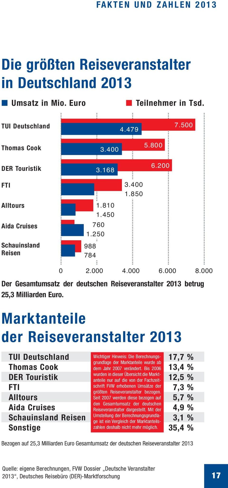 Marktanteile der Reiseveranstalter 2013 TUI Deutschland Wichtiger Hinweis: Die Berechnungs - 17,7 % grund lage der Marktanteile wurde ab Thomas Cook dem Jahr 2007 verändert.