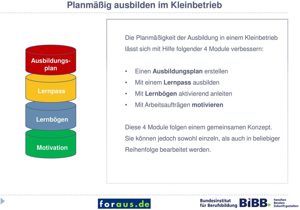 einem Mit Lernbögen aktivierend anleiten Mit Arbeitsaufträgen motivieren Diese 4 Module folgen einem