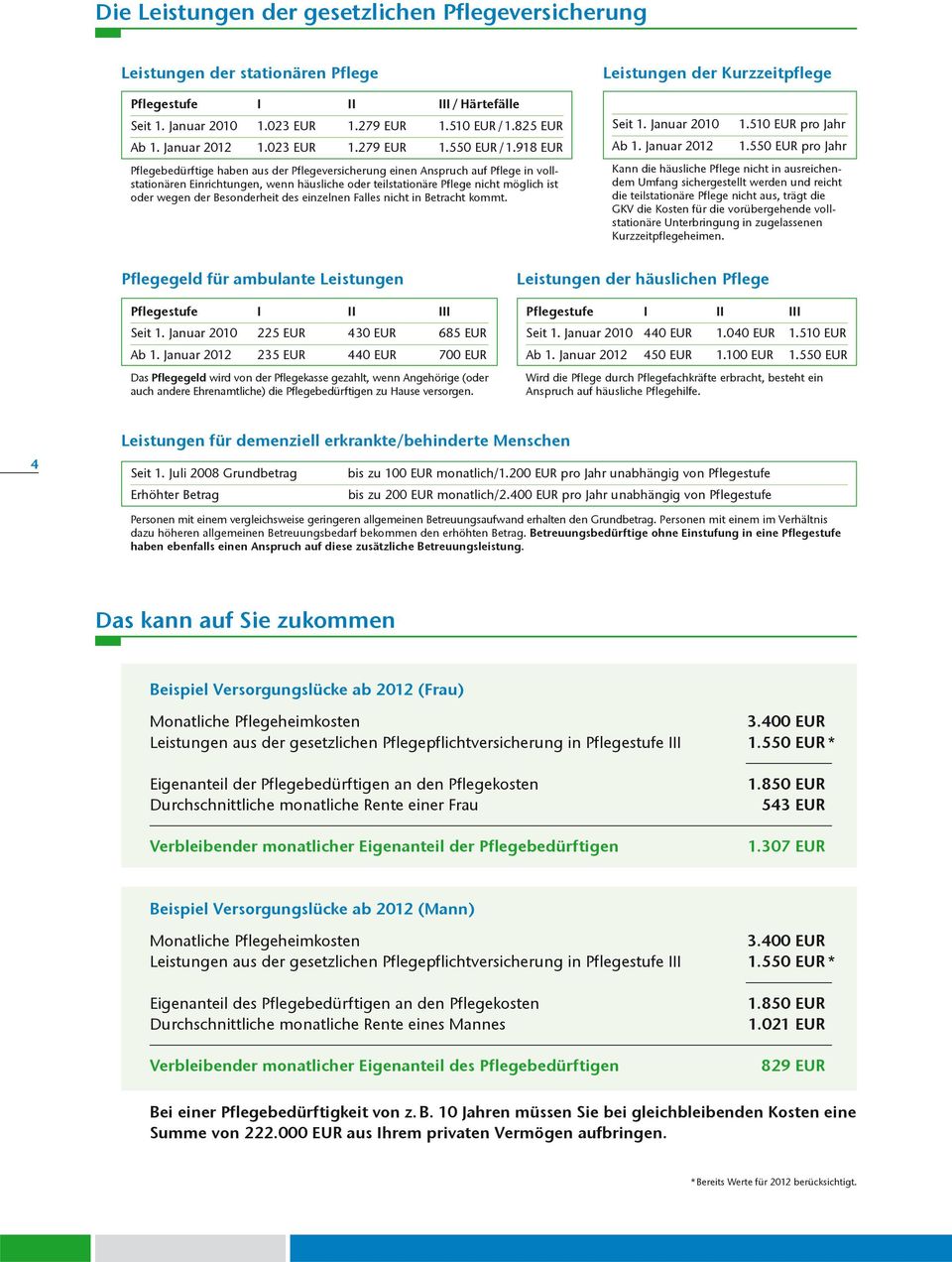 918 EUR Pflegebedürftige haben aus der Pflegeversicherung einen Anspruch auf Pflege in vollstationären Einrichtungen, wenn häusliche oder teilstationäre Pflege nicht möglich ist oder wegen der